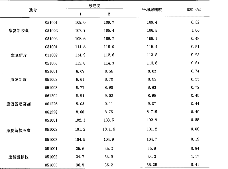 Quality detection method of novel healing formulation