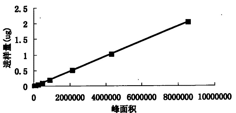 Quality detection method of novel healing formulation