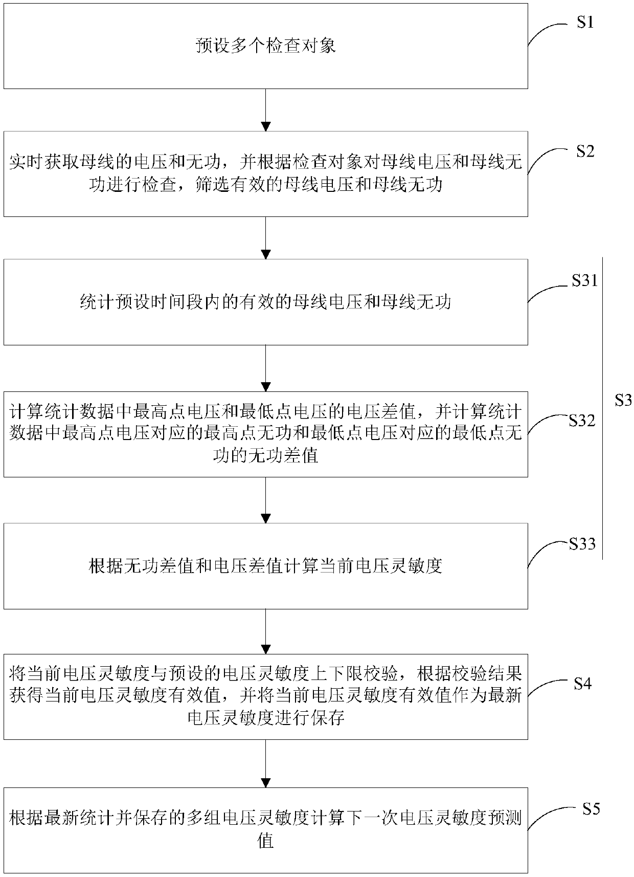 A Calculation Method of Voltage Sensitivity of Automatic Voltage Control System