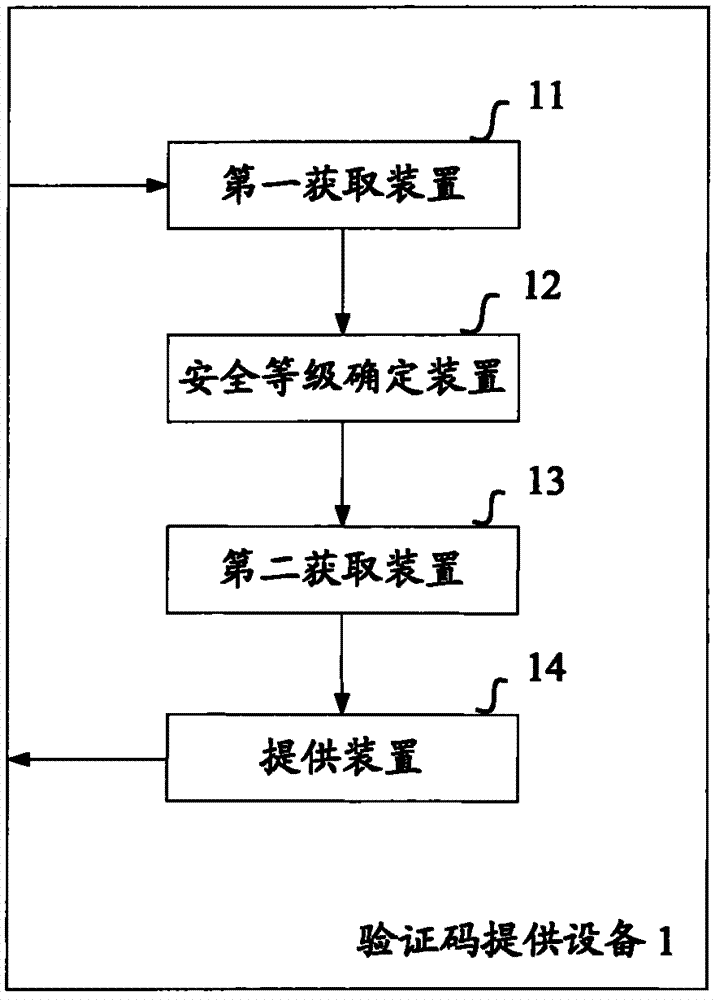 Method and equipment for providing picture verification code based on verification security level
