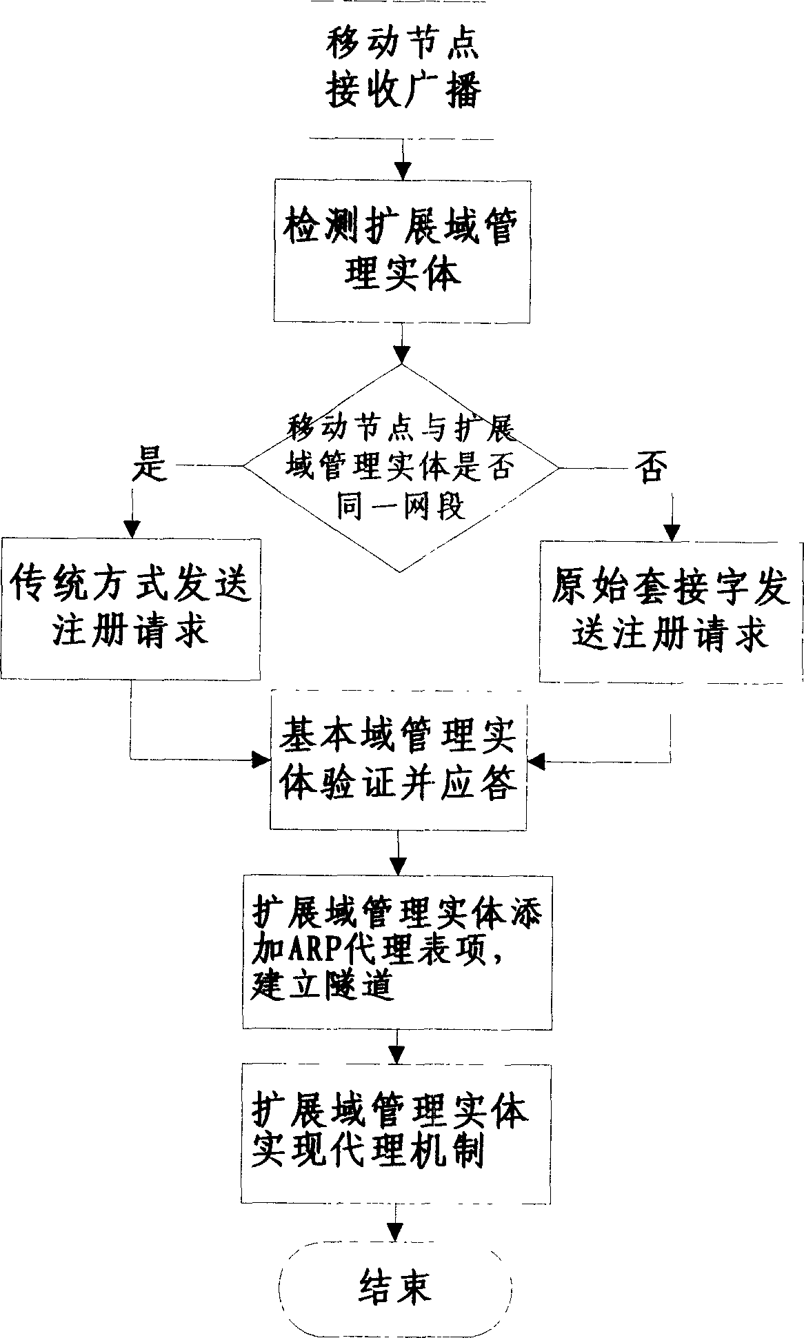 Method for, realizing self adaption extension domain management entity mechanism Flexible IP network technology system