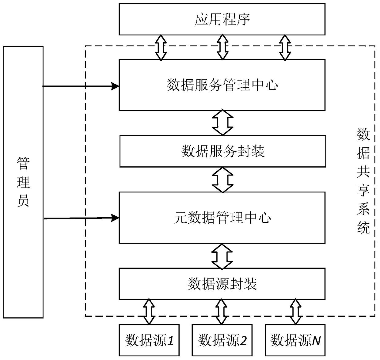 A data sharing system and method for multiple data sources