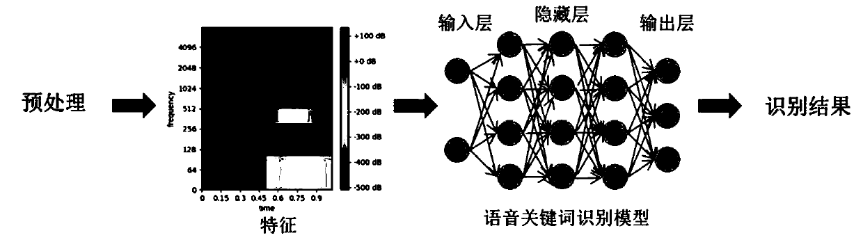 Edge computing-oriented lightweight voice keyword recognition method