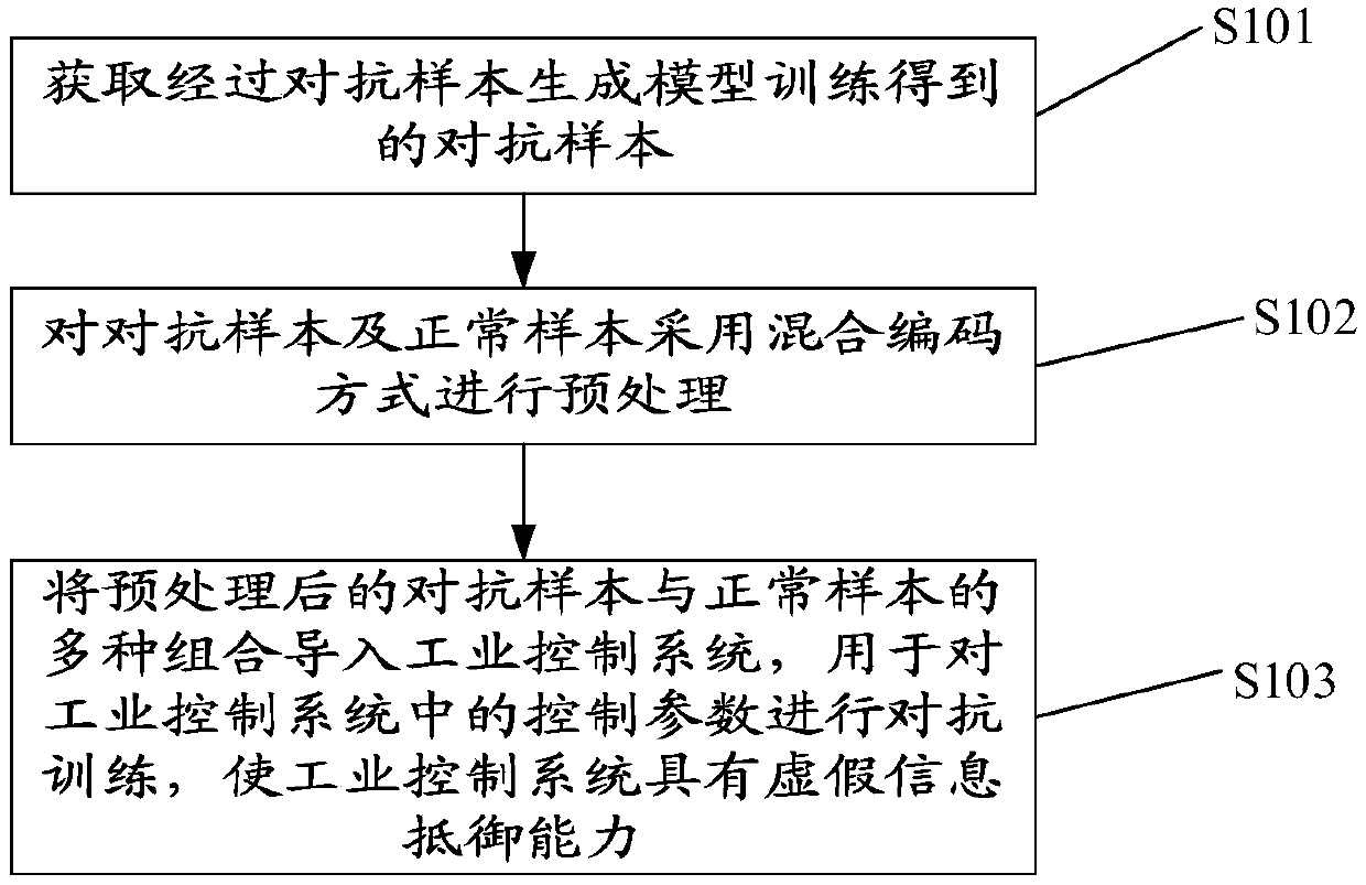 Industrial control system protection method and industrial control system protection device