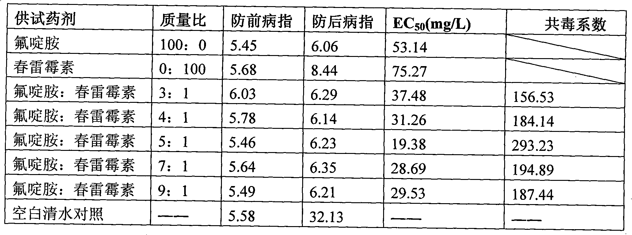 Bactericidal composition containing fluazinam and kasugamycin and application thereof