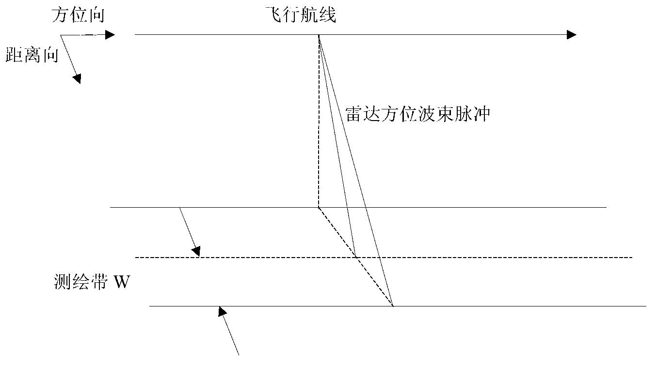 Airborne SAR (synthetic aperture radar) flying route arrangement method based on dynamic wind speed and direction adjustment
