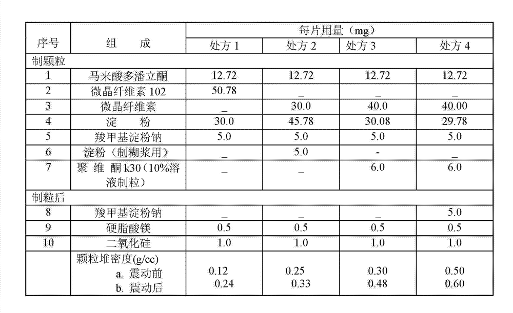 Domperidone maleate tablet and preparation process thereof