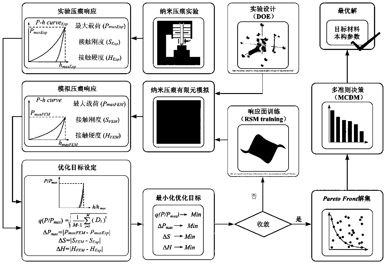 A Method for Calibrating Microscopic Constitutive Parameters of Metallic Materials Based on Nanoindentation and Finite Element Simulation