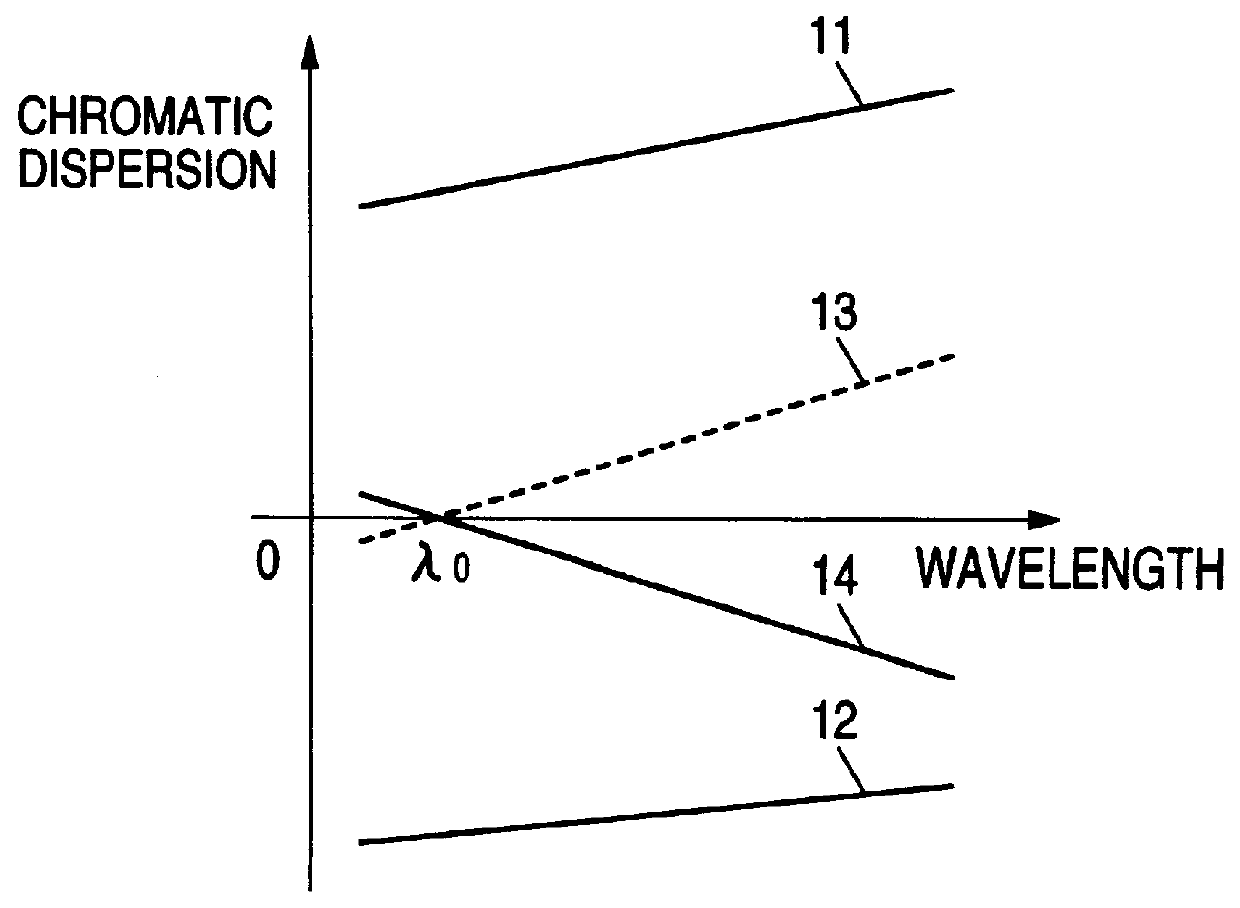 Chromatic dispersion compensator and chromatic dispersion compensating optical communication system