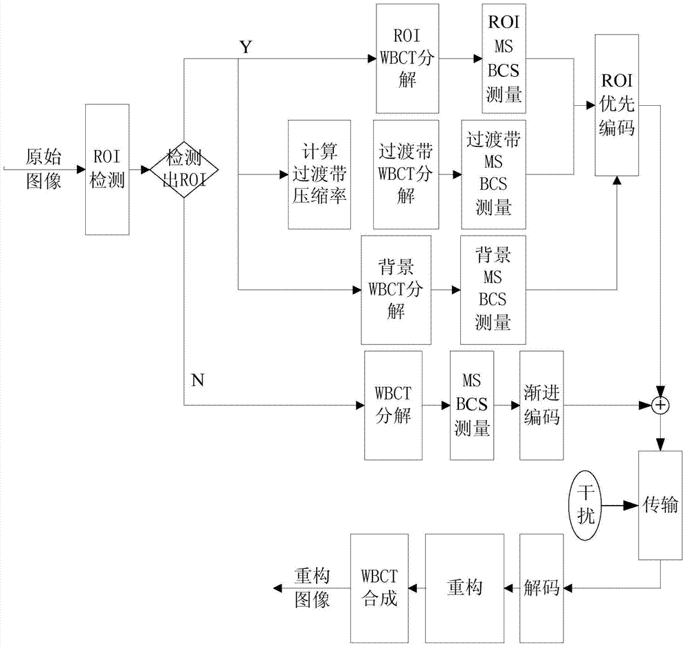 Multiscale compressed sensing progressive coding method of ROI (Region of Interest)