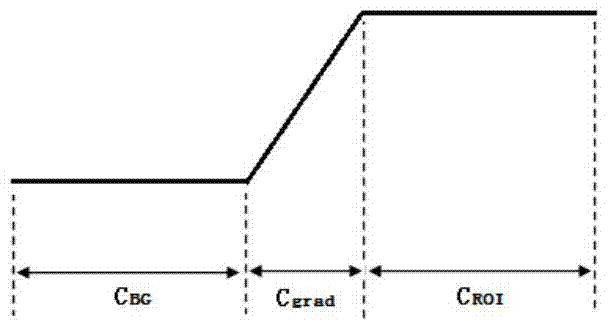 Multiscale compressed sensing progressive coding method of ROI (Region of Interest)