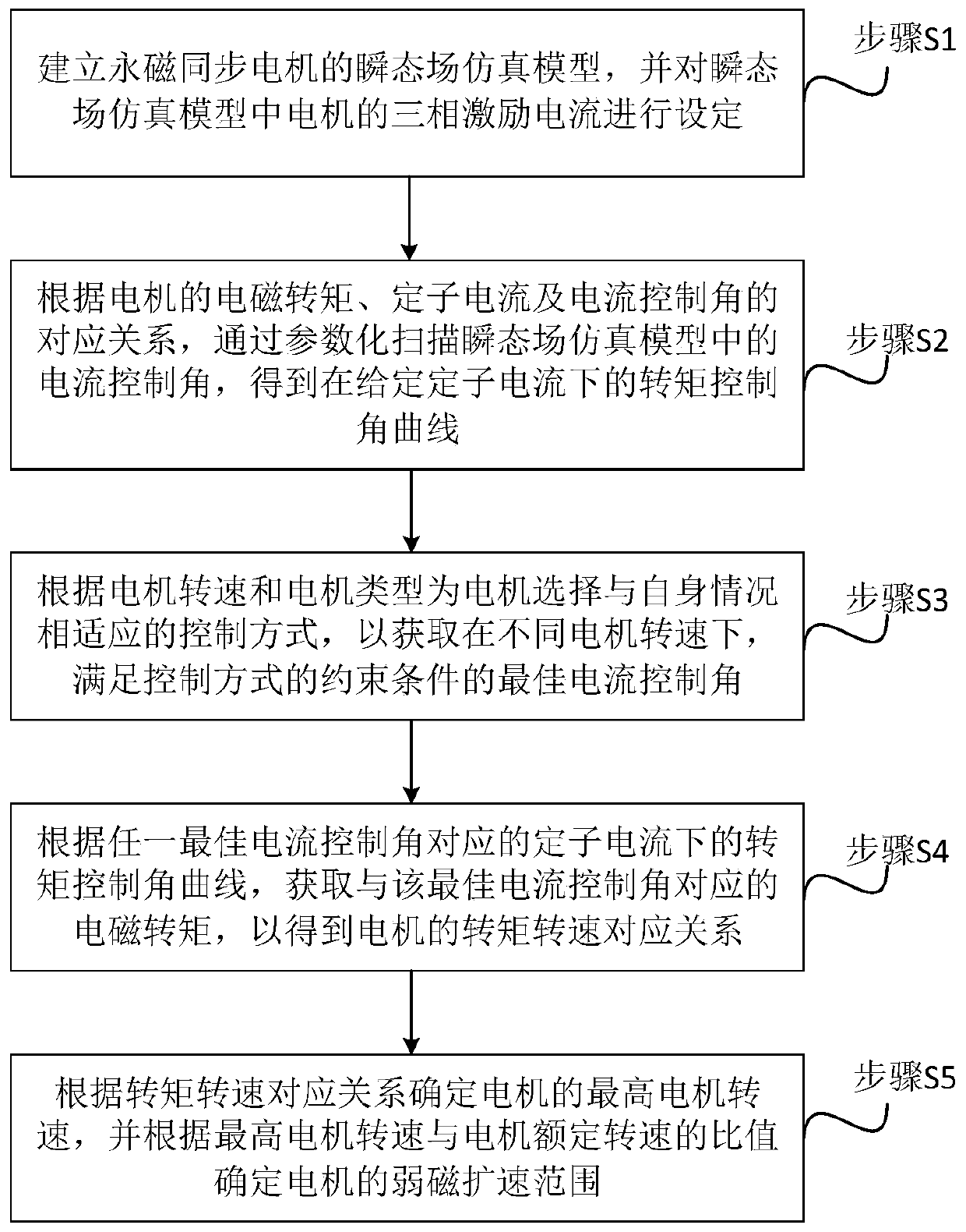 Calculation method and system of weak magnetic performance of permanent magnet synchronous motor