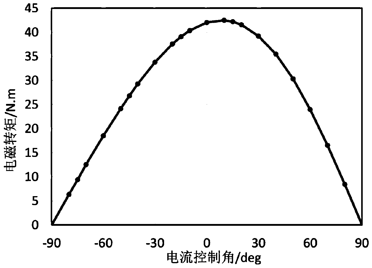 Calculation method and system of weak magnetic performance of permanent magnet synchronous motor