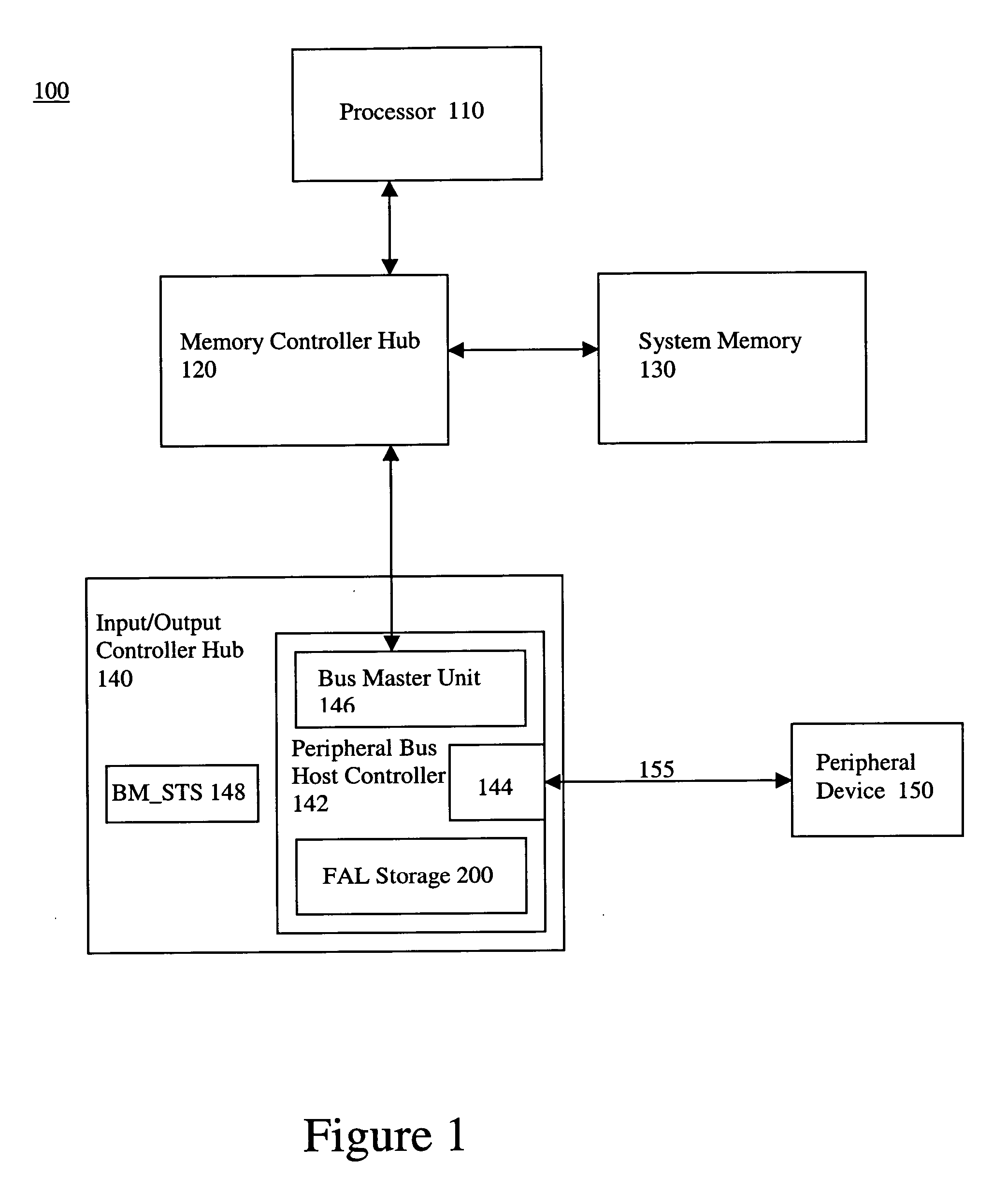 Future activity list for peripheral bus host controller
