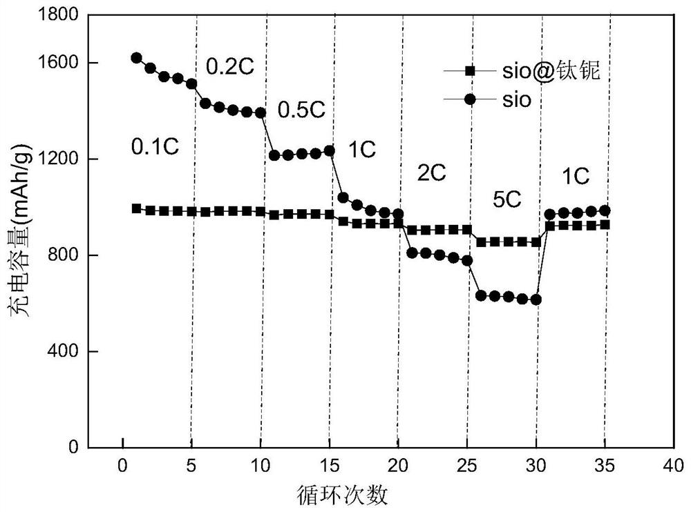 A silicon-based @titanium niobium oxide core-shell structure negative electrode material and its preparation method