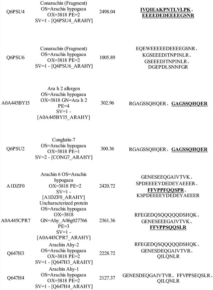 Method for detecting allergen in high oleic acid peanuts by mass spectrometry