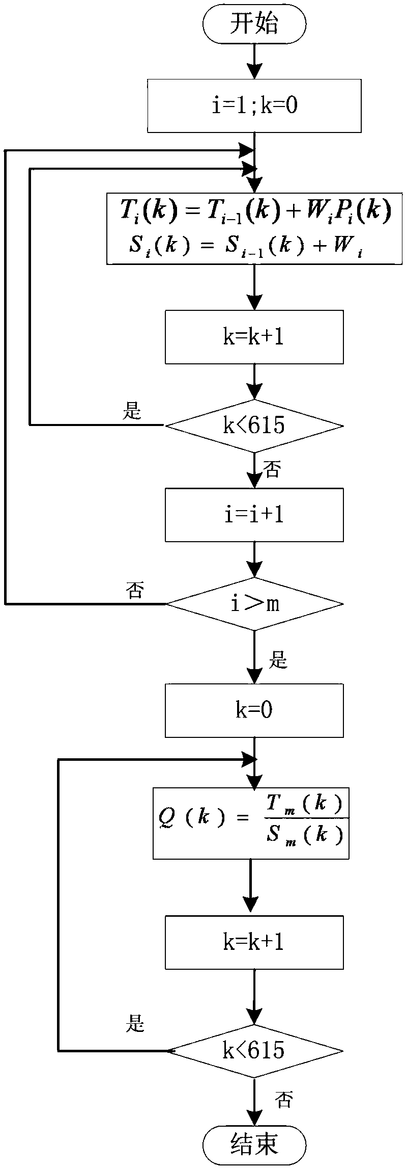 A realization method of spectrum analysis real-time waterfall diagram