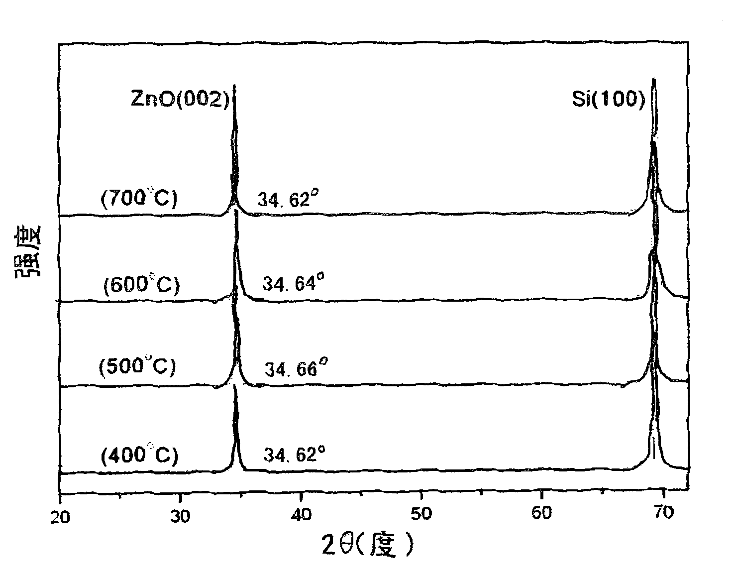 Preparation method of Cu doped p type ZnO thin film