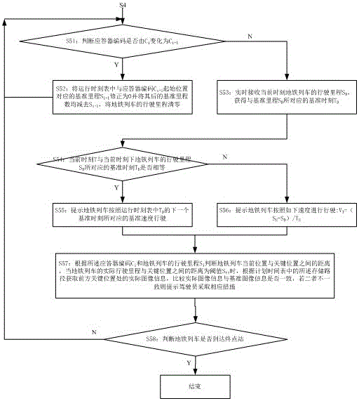 A subway dispatching method and system capable of ensuring safe driving