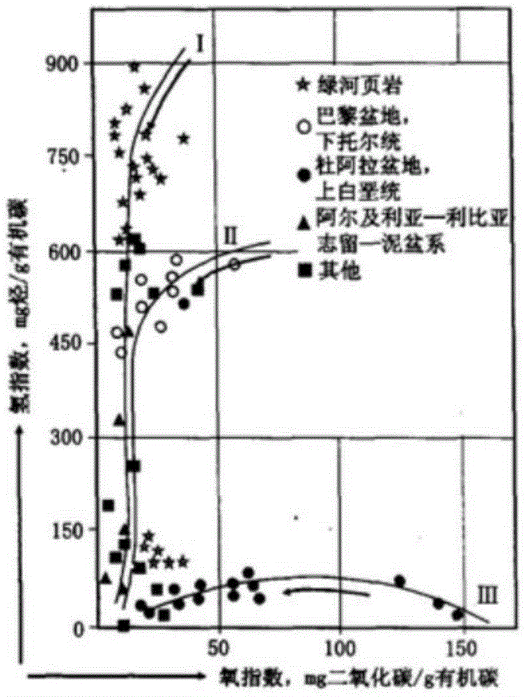 Method for evaluating type of kerogen