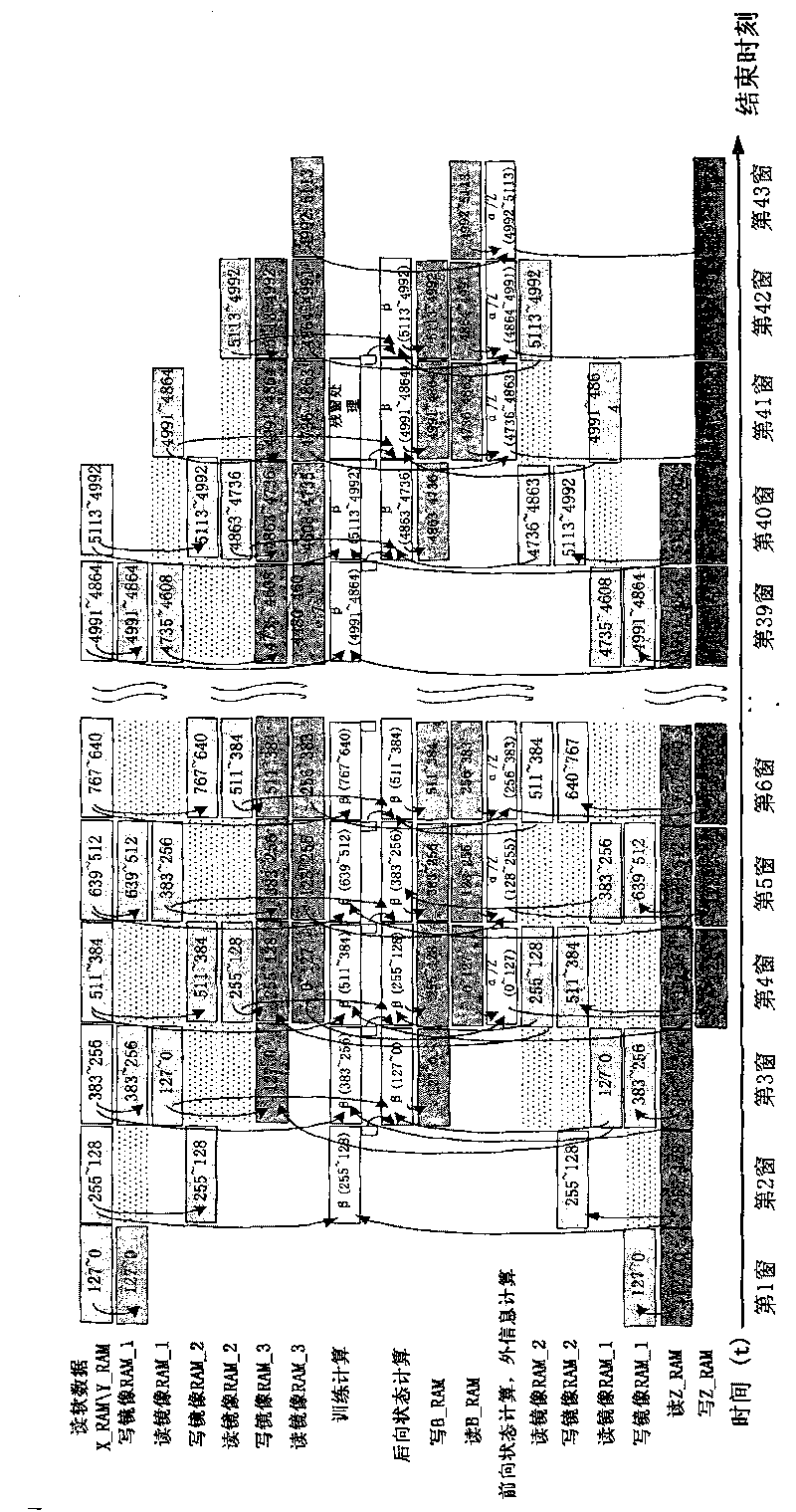 High-speed Turbo decoding method and device
