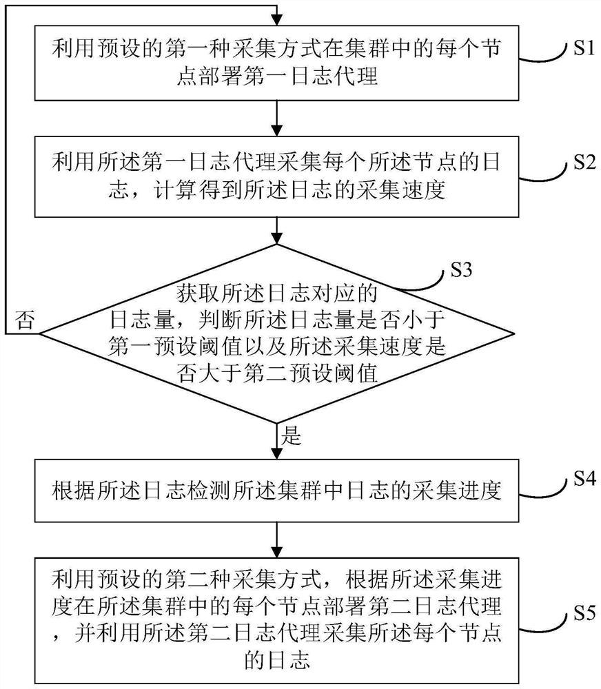 Cluster log collection method and device, equipment and storage medium
