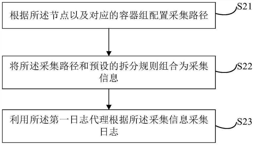 Cluster log collection method and device, equipment and storage medium