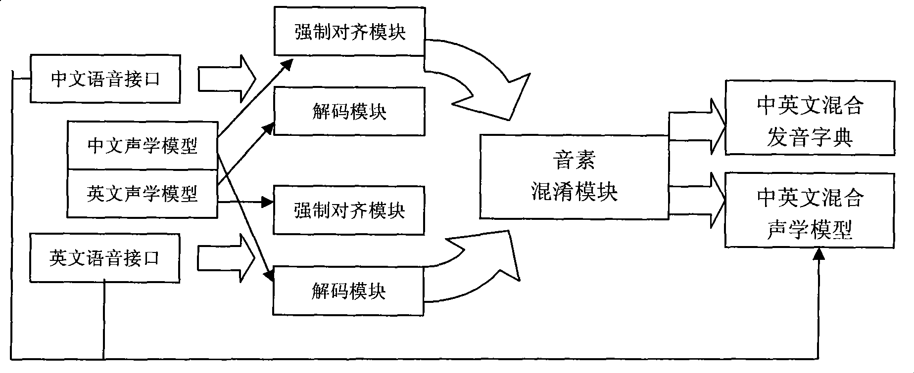 Chinese-English bilingual speech recognition method based on phoneme confusion