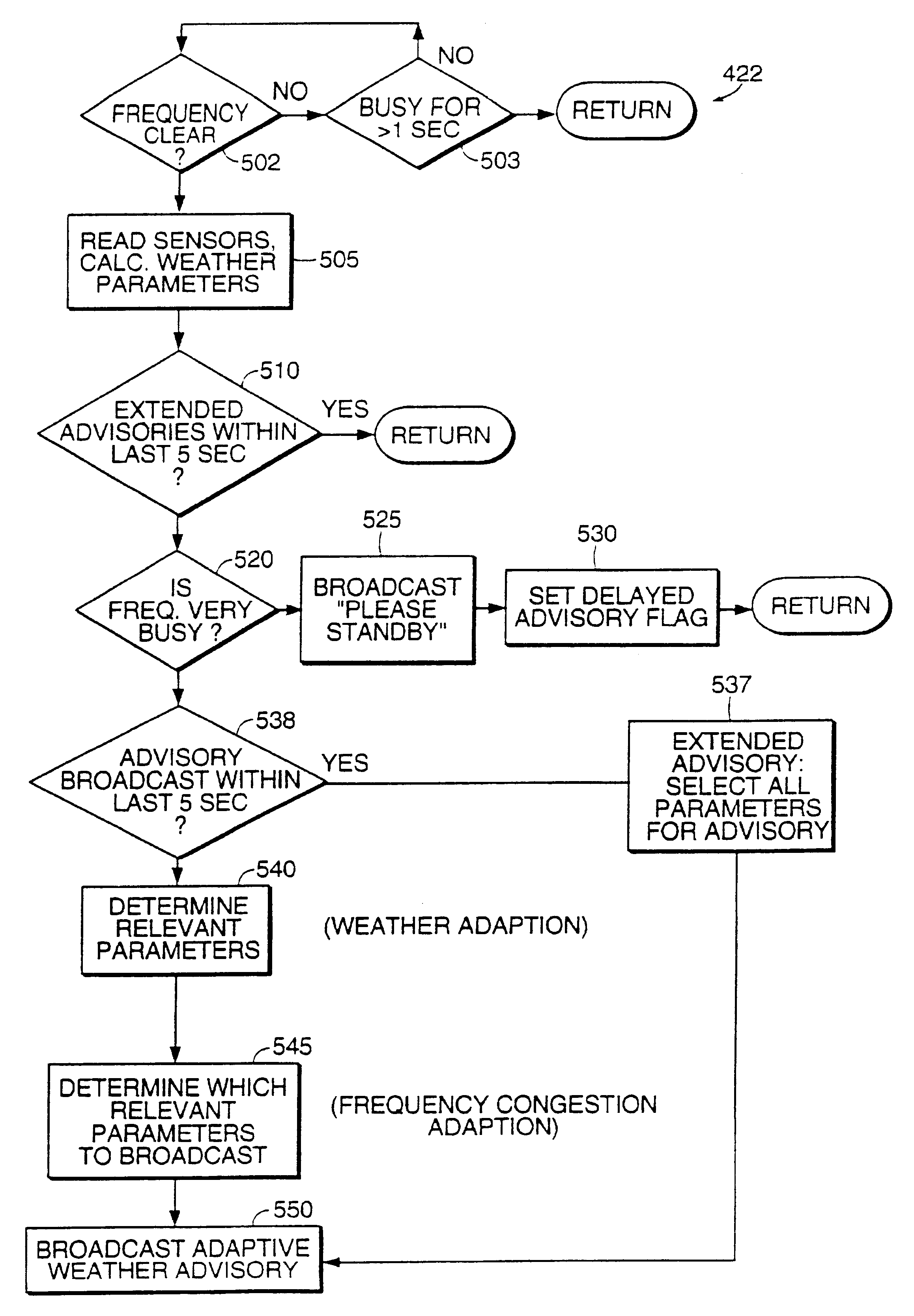 Automatic weather monitoring and adaptive transmitting system