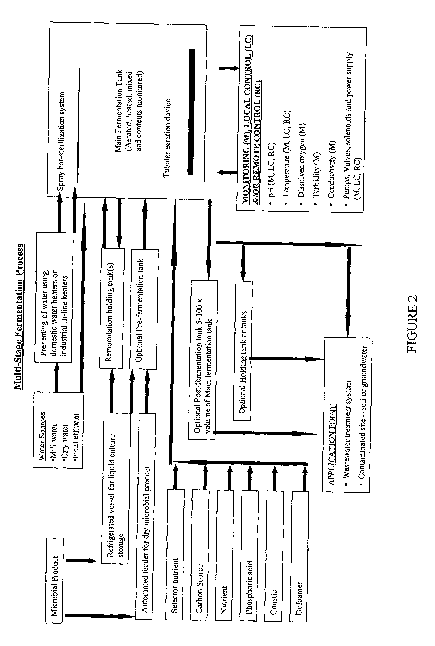 Fermentation systems, methods and apparatus