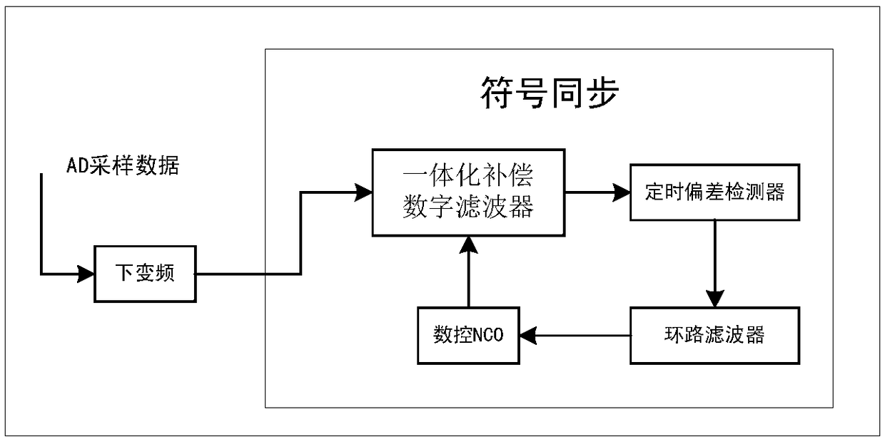 Design method of integrated compensation digital filter