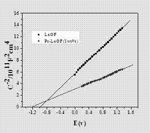 Preparation method and application of Pt supported lanthanide fluoride-oxide photo-catalyst