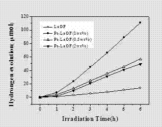 Preparation method and application of Pt supported lanthanide fluoride-oxide photo-catalyst