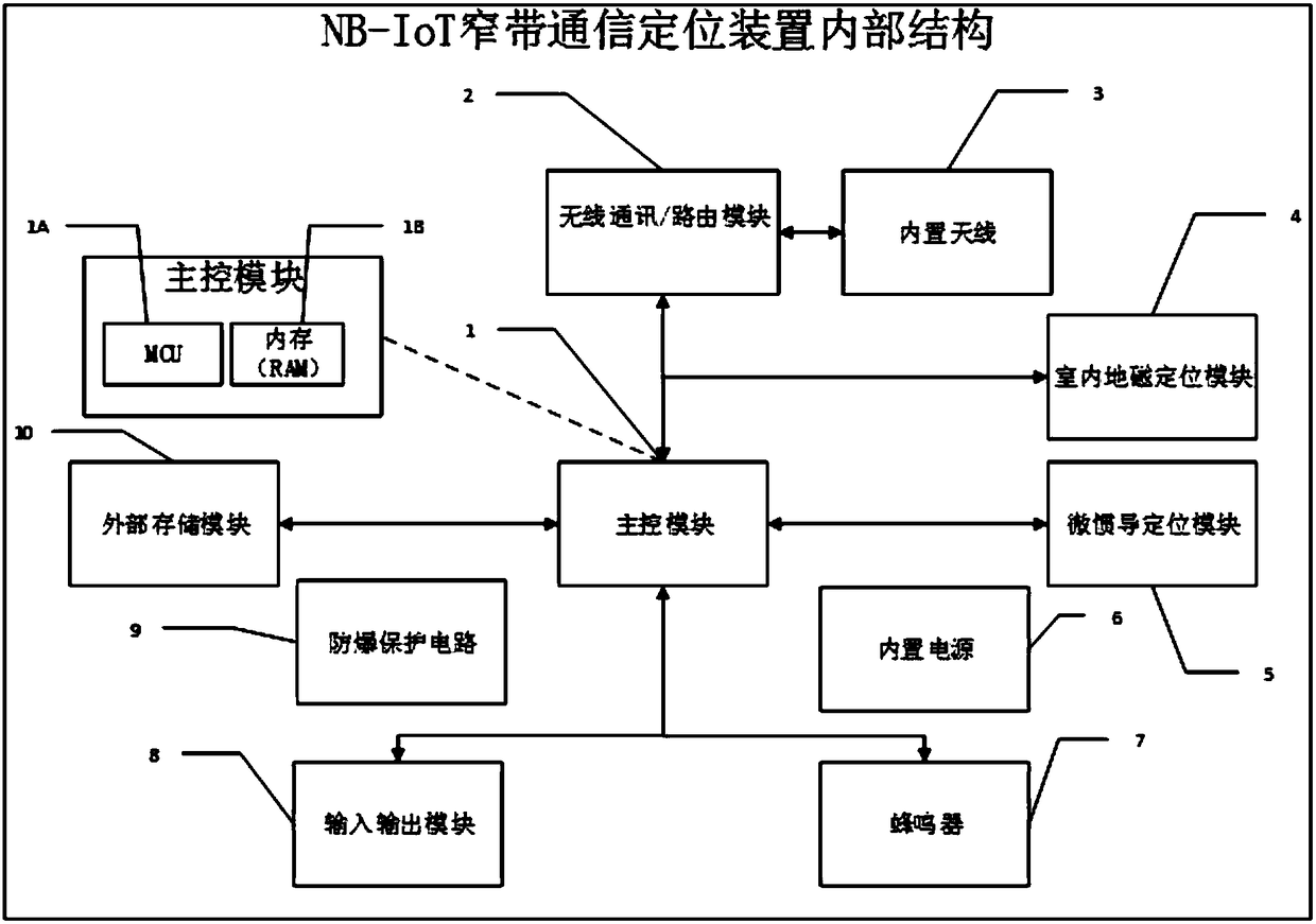 Firefighter indoor positioning device and positioning method