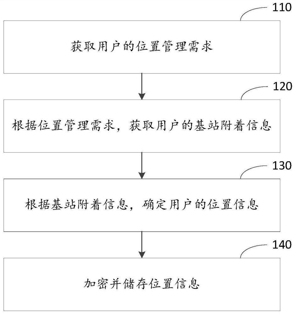 Historical position management method and device and computing equipment