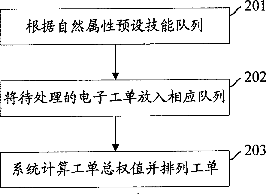 Method for realizing electronic work order queuing