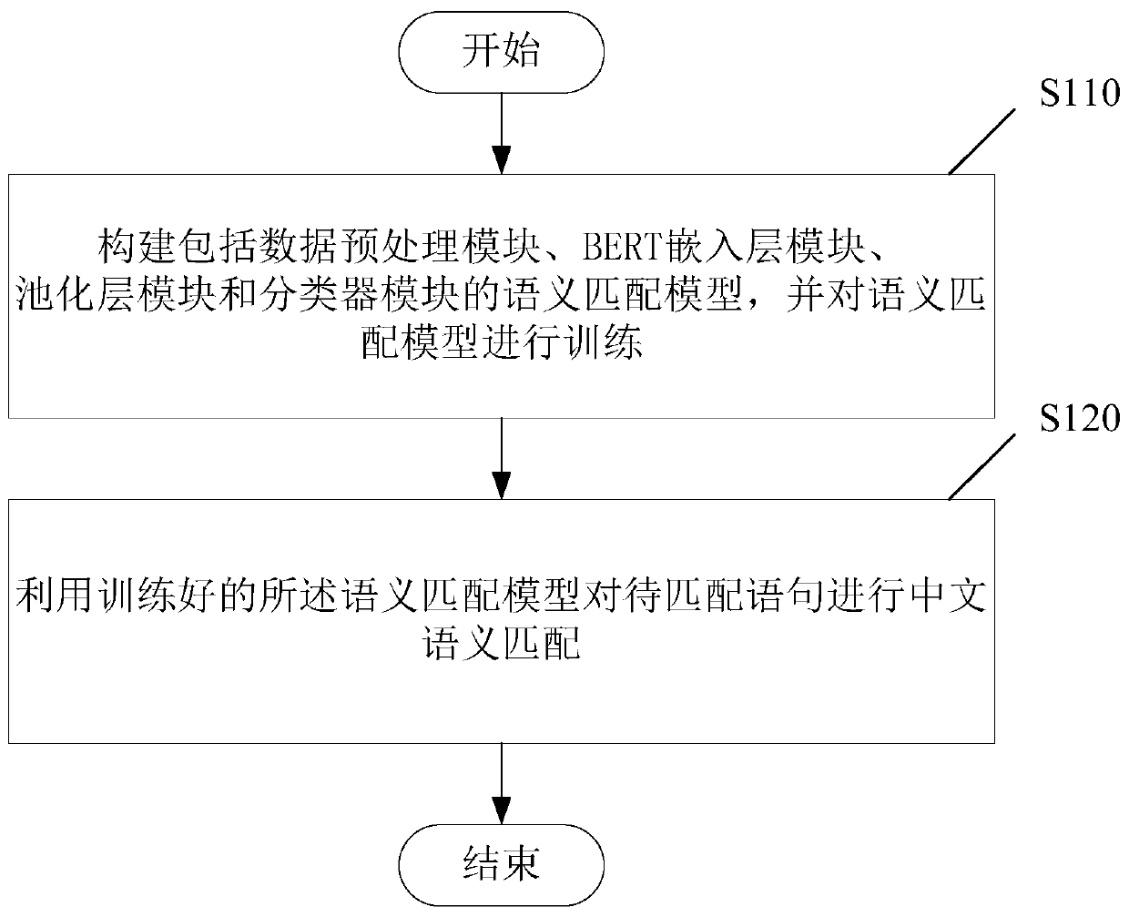 Chinese semantic matching method based on pinyin and BERT embedding