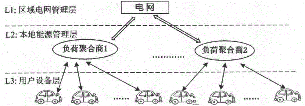 Distributed type management method for electric automobile group ordered charging management