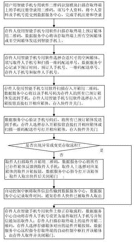 Intelligent storage and pickup method and system based on two-dimension code management and control