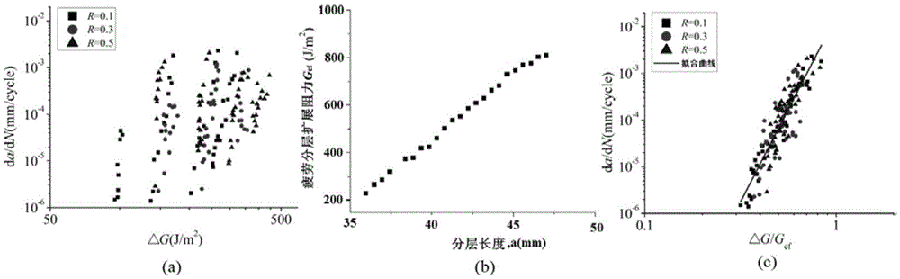 Prediction method for normalized fatigue delamination propagation rate of CFRP (carbon fiber-reinforced plastic) multi-directional laminated plate
