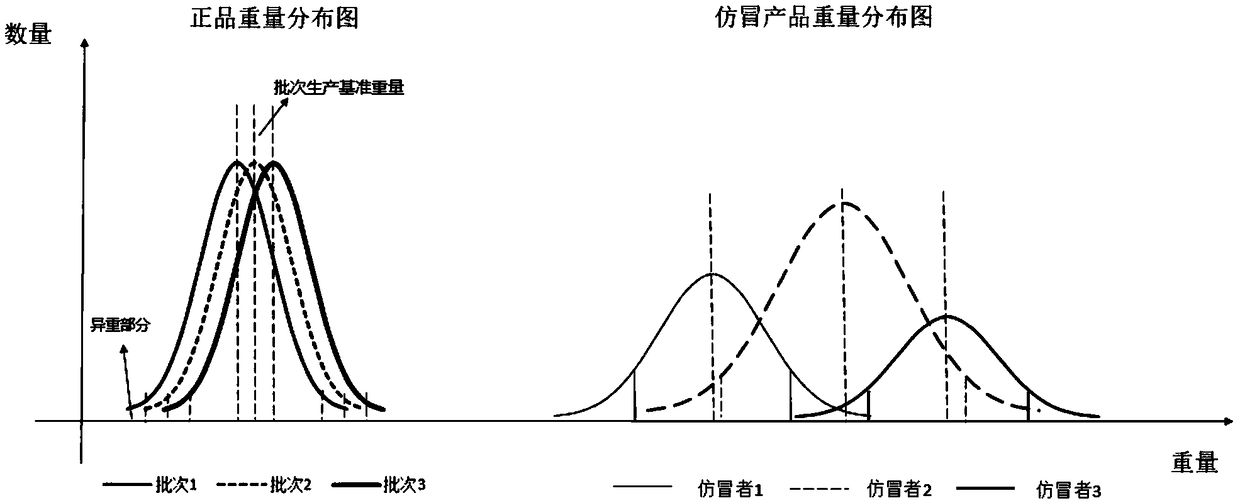 Commodity anti-counterfeiting identification system and method based on milligram weighing and production batch