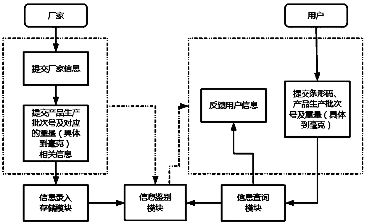 Commodity anti-counterfeiting identification system and method based on milligram weighing and production batch