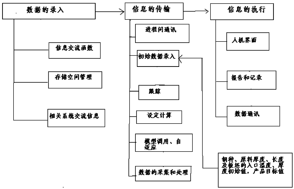 A two-stage system process control method for a hot strip mill
