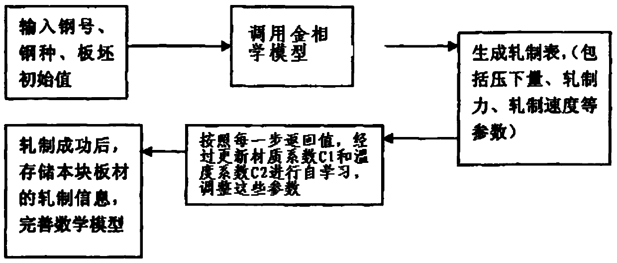 A two-stage system process control method for a hot strip mill