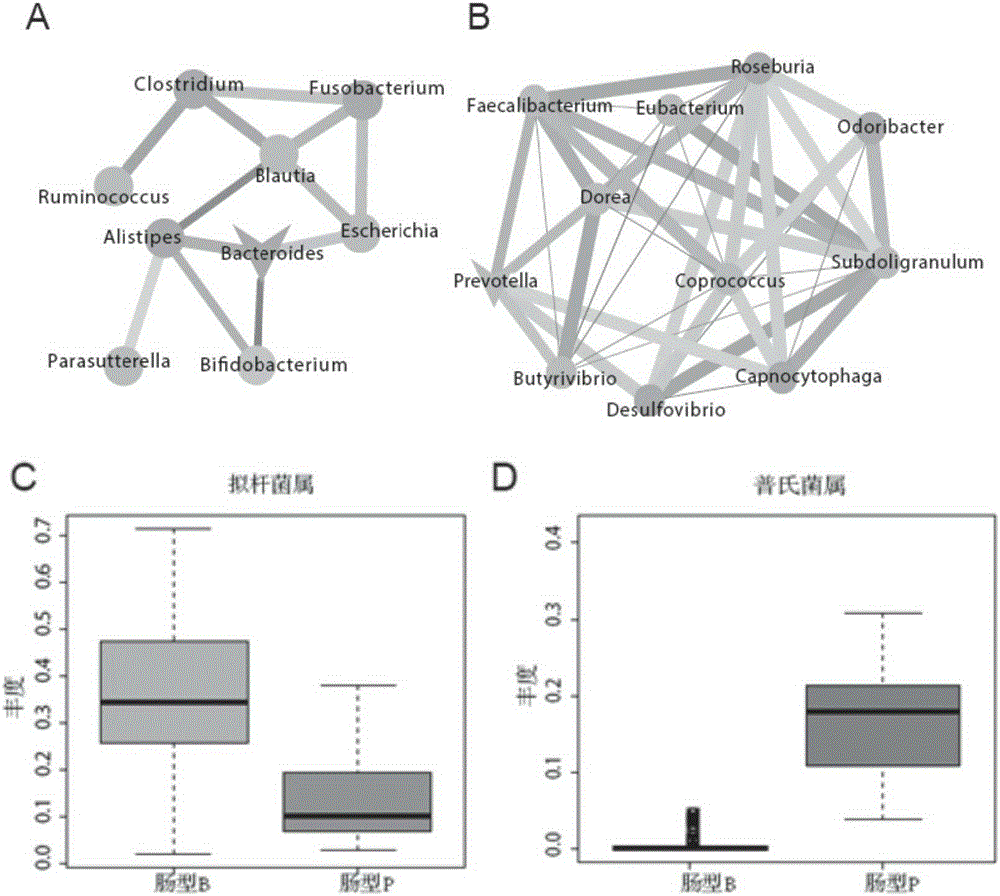 Intestinal metagenome feature as type-2 diabetes acarbose curative effect selection marker