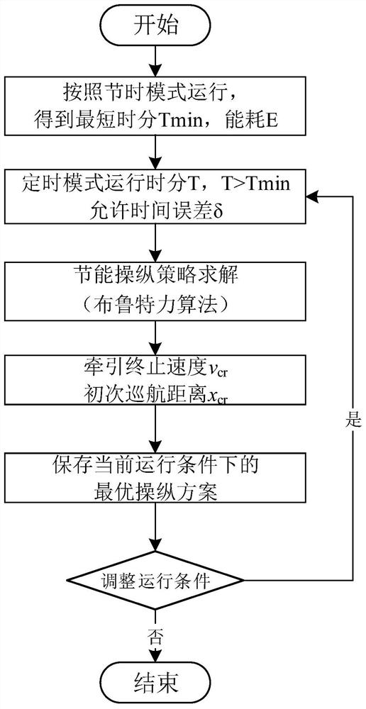 Energy-saving operation method of train