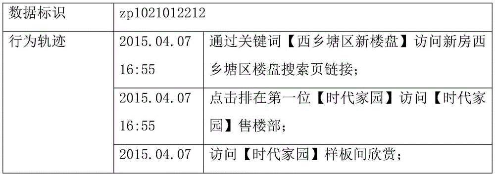 Property user screening method