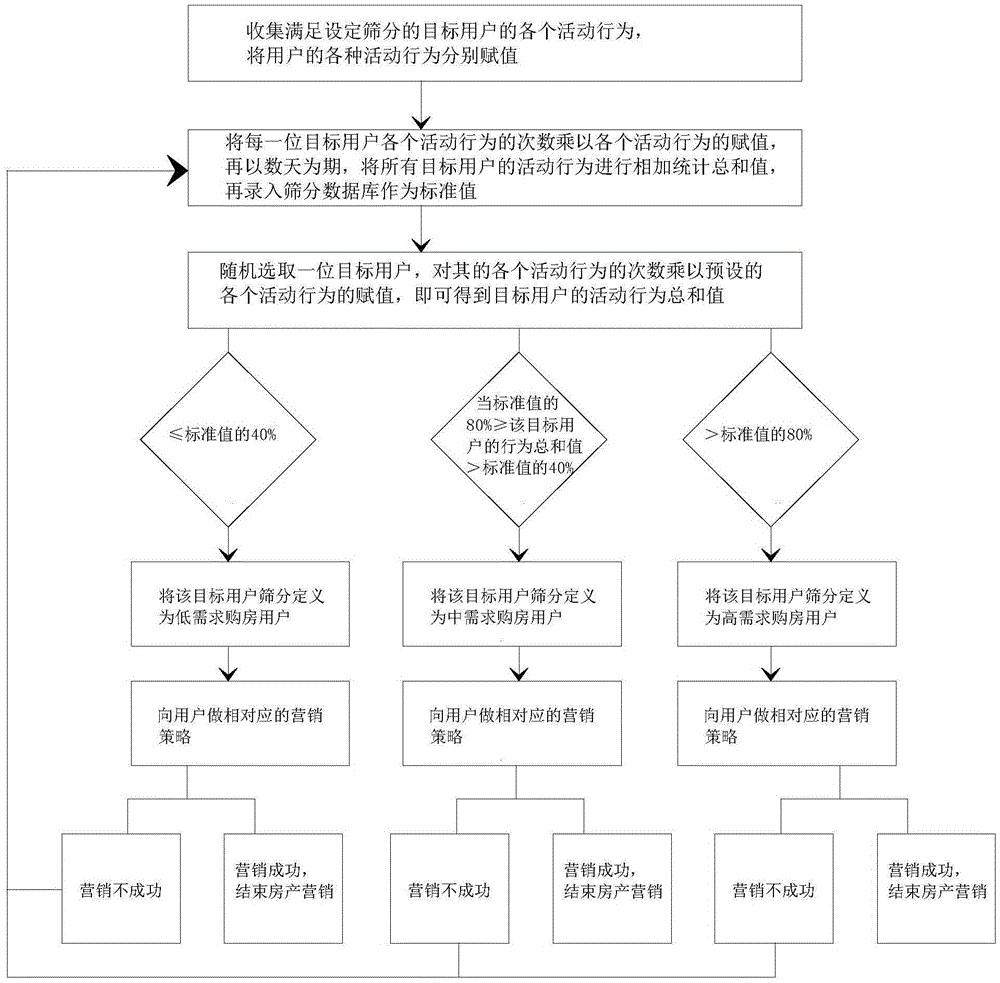 Property user screening method