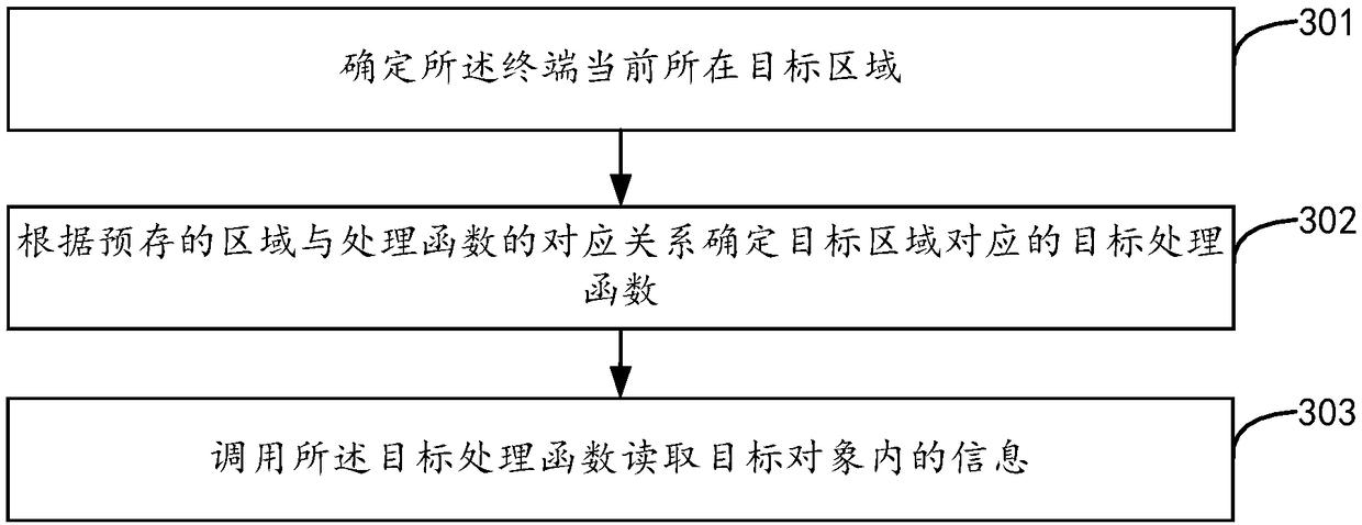 Information reading method and device