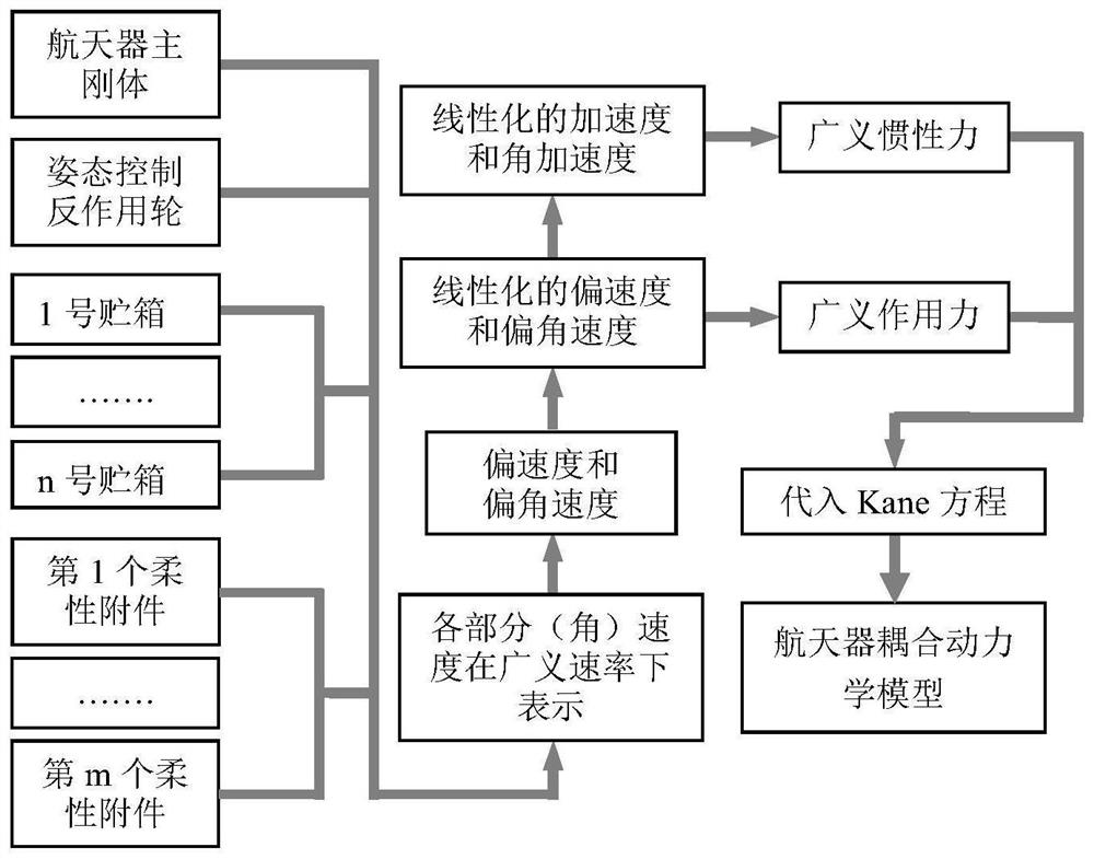 A Dynamics Modeling Method for Liquid-Filled Flexible Spacecraft Based on Kane Equation